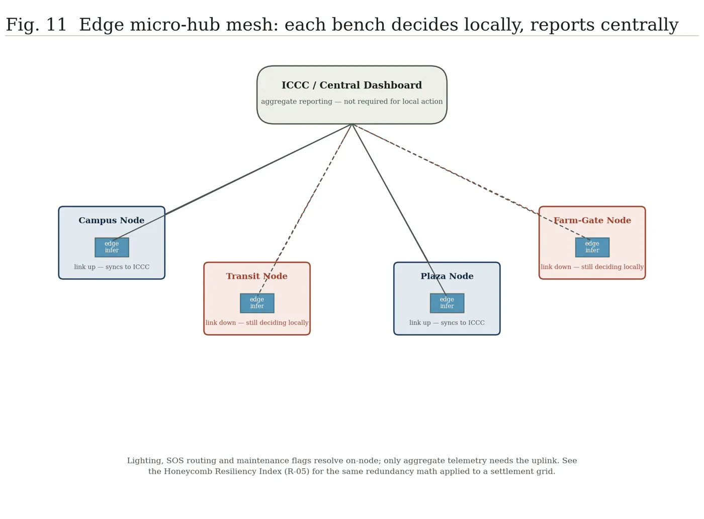 Fig. 11 — Edge micro-hub mesh: each bench decides locally, reports centrally.
