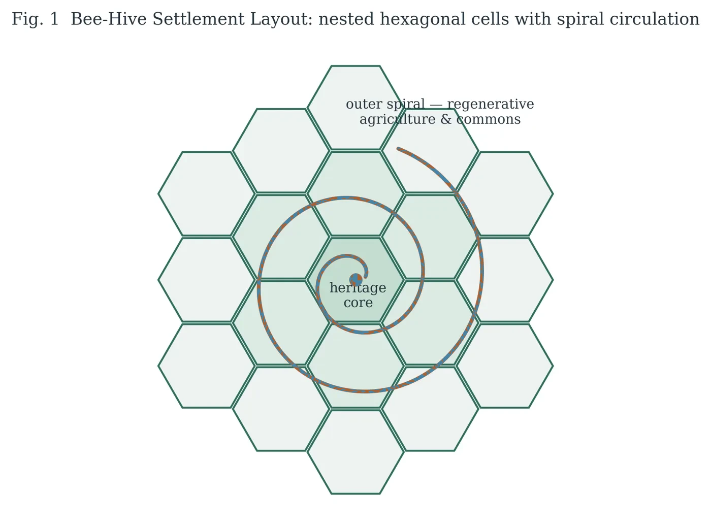 Fig. 1 — Bee-Hive Settlement Layout: nested hexagonal cells with spiral circulation.
