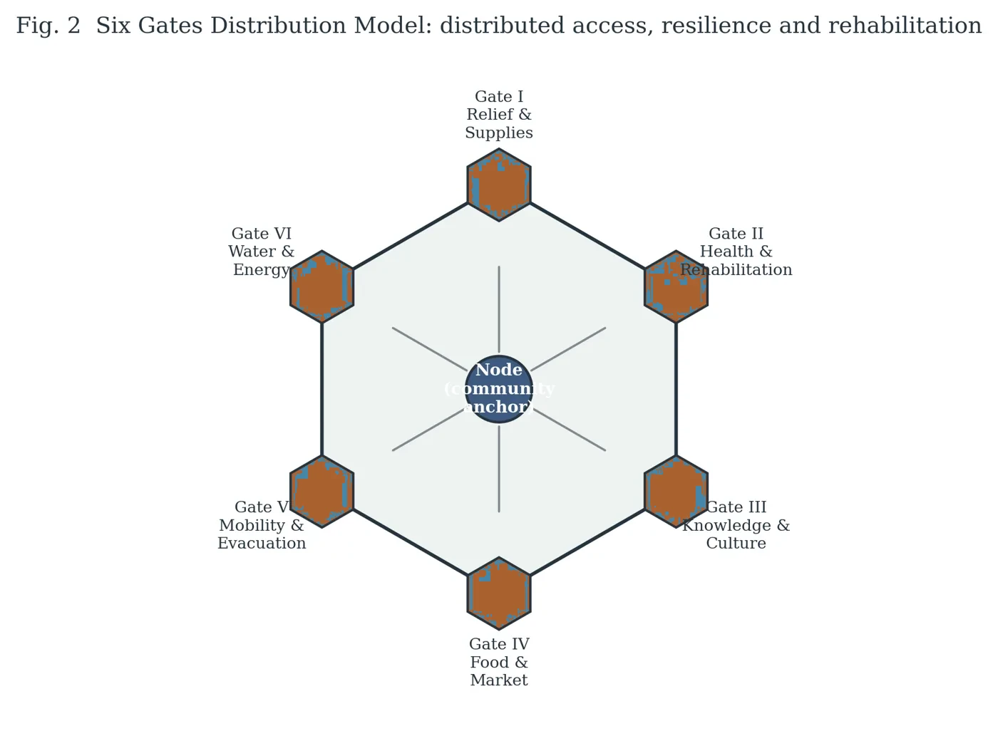 Fig. 2 — Six Gates Distribution Model: distributed access, resilience and rehabilitation.
