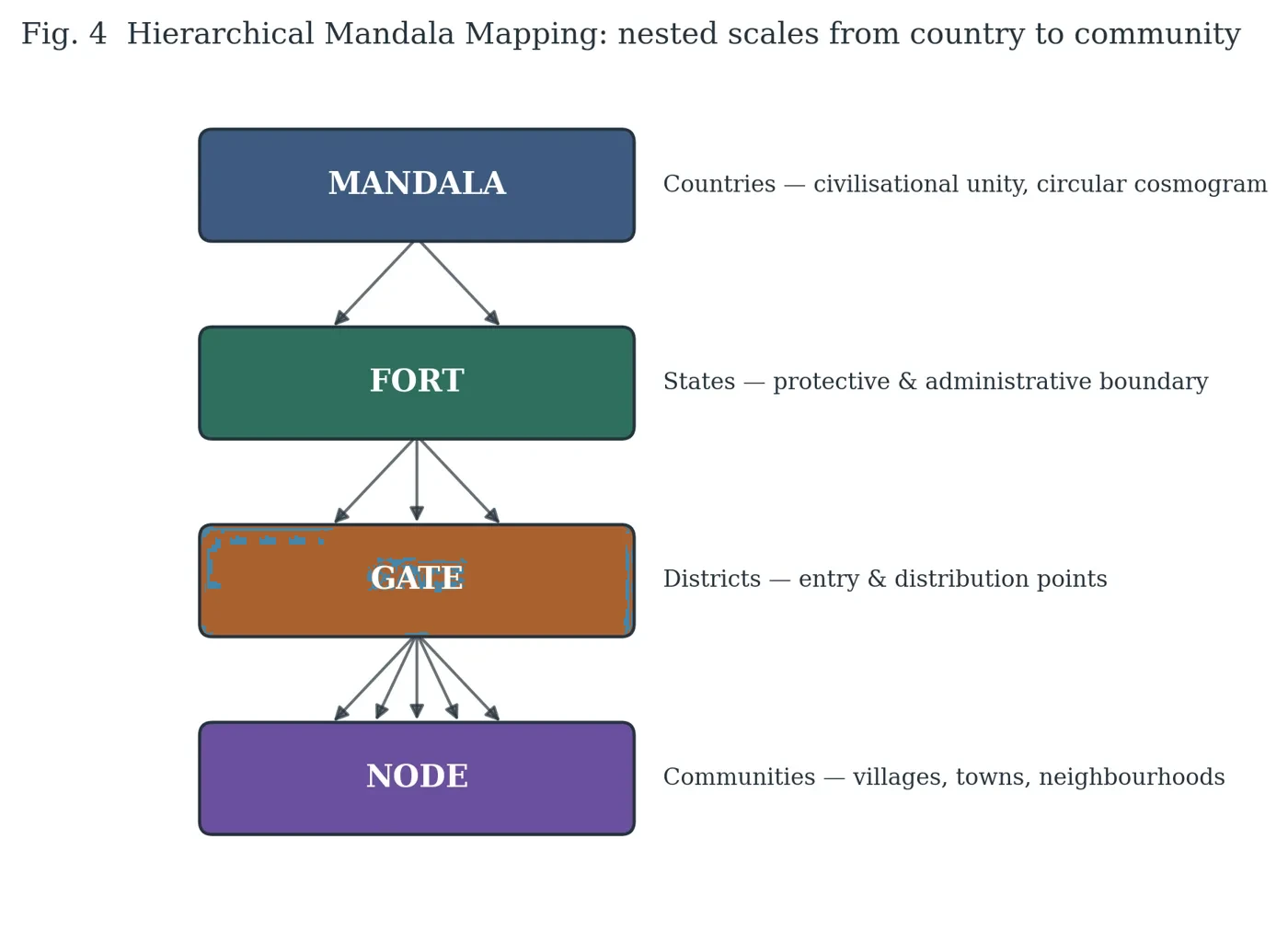 Fig. 4 — Hierarchical Mandala Mapping: nested scales from country to community.
