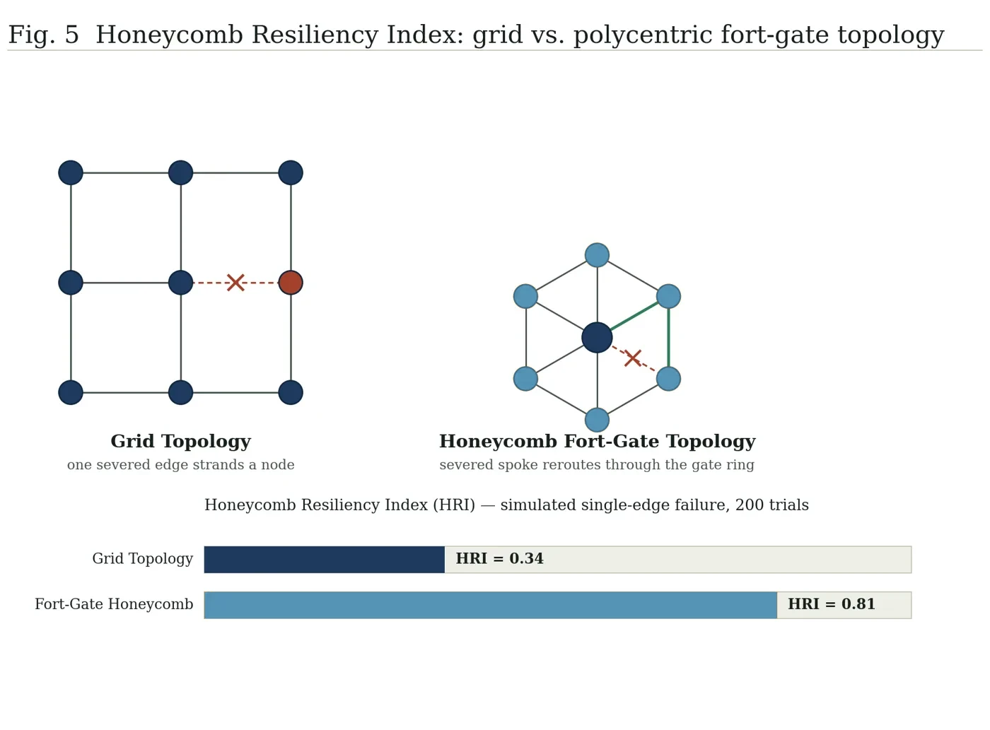 Fig. 5 — Honeycomb Resiliency Index: grid vs. polycentric fort-gate topology.